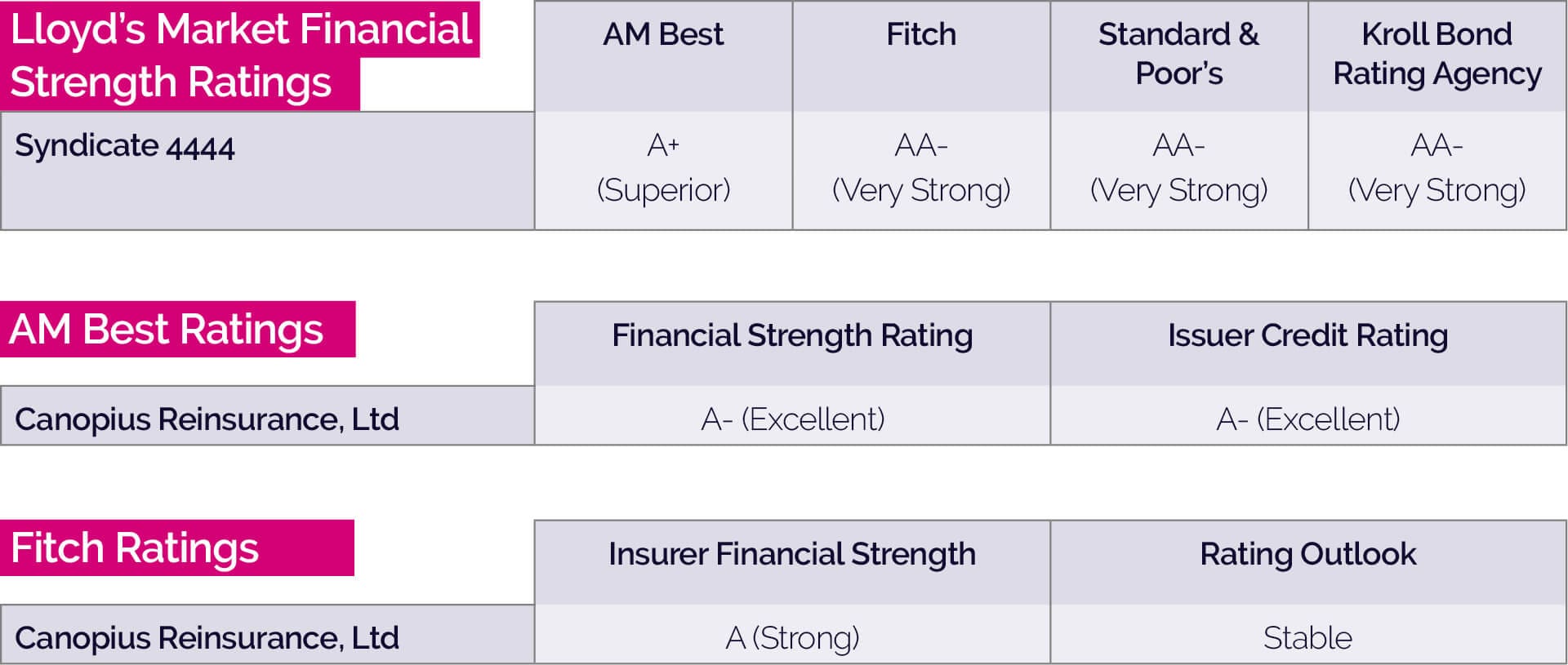 Security ratings tables for web v3 Reinsurance