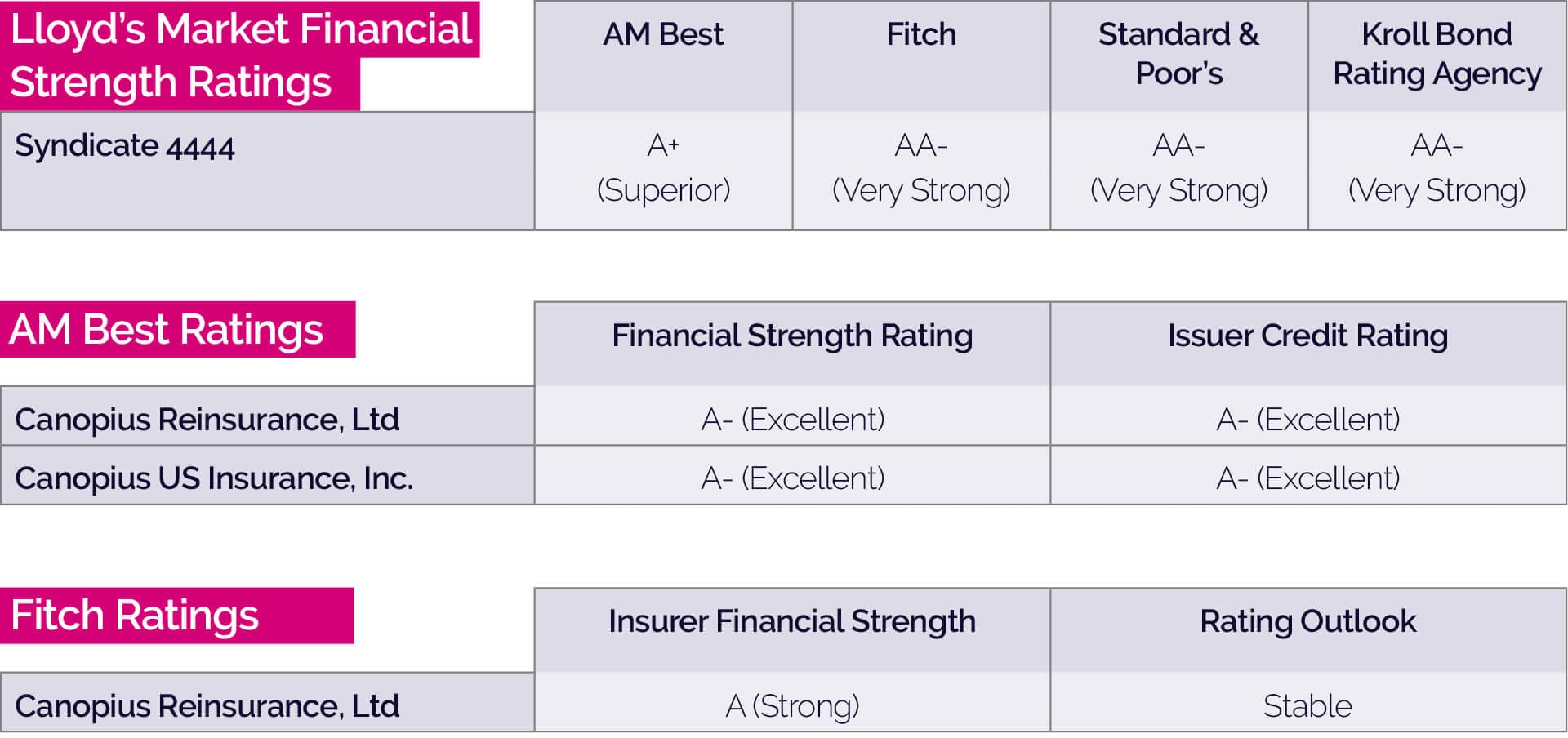 Security ratings tables for web v3